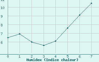 Courbe de l'humidex pour Andernach