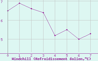 Courbe du refroidissement olien pour Obergurgl