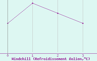 Courbe du refroidissement olien pour Rose Spit