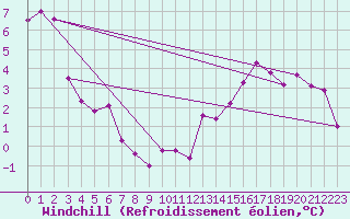 Courbe du refroidissement olien pour Belmont - Champ du Feu (67)