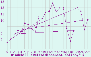 Courbe du refroidissement olien pour Mont-Aigoual (30)