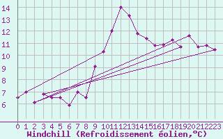Courbe du refroidissement olien pour Lichtenhain-Mittelndorf