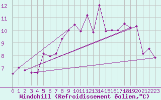 Courbe du refroidissement olien pour Thorshavn