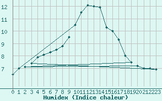 Courbe de l'humidex pour Hastveda