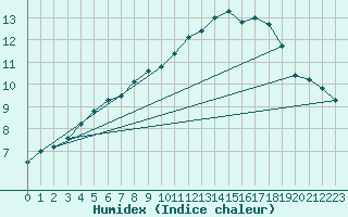 Courbe de l'humidex pour Ernage (Be)