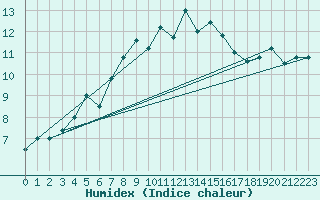 Courbe de l'humidex pour Tiaret