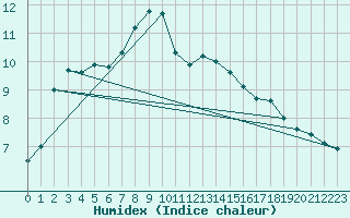 Courbe de l'humidex pour Herstmonceux (UK)