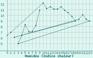 Courbe de l'humidex pour Aultbea