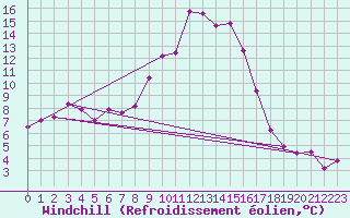 Courbe du refroidissement olien pour Vitigudino
