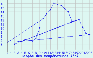 Courbe de tempratures pour Saint Aupre (38)