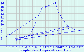 Courbe de tempratures pour Freiburg/Elbe