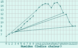 Courbe de l'humidex pour Sattel-Aegeri (Sw)