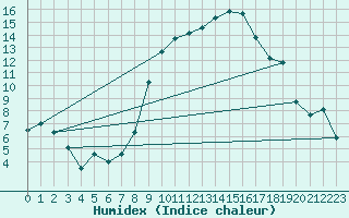 Courbe de l'humidex pour Payerne (Sw)