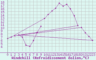 Courbe du refroidissement olien pour Daroca