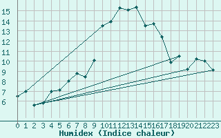 Courbe de l'humidex pour Memmingen