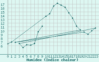 Courbe de l'humidex pour Osterfeld