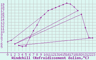 Courbe du refroidissement olien pour Melle (Be)