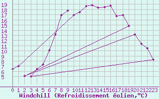 Courbe du refroidissement olien pour Saint Michael Im Lungau