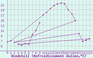 Courbe du refroidissement olien pour Straubing