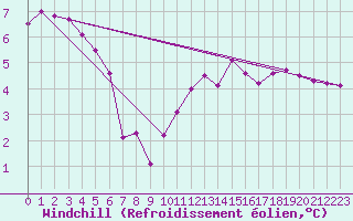 Courbe du refroidissement olien pour Chlons-en-Champagne (51)