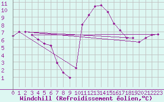 Courbe du refroidissement olien pour Leign-les-Bois (86)