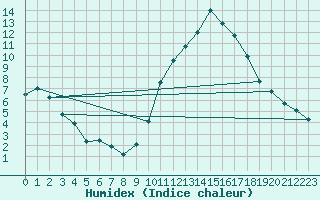 Courbe de l'humidex pour Carpentras (84)