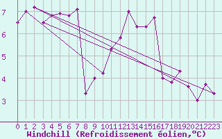 Courbe du refroidissement olien pour Lobbes (Be)