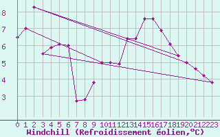 Courbe du refroidissement olien pour Dijon / Longvic (21)