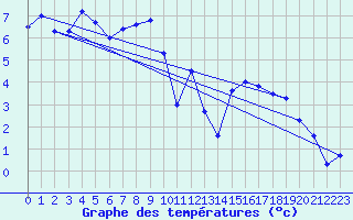 Courbe de tempratures pour Plaffeien-Oberschrot