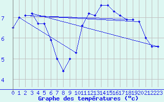 Courbe de tempratures pour Brigueuil (16)