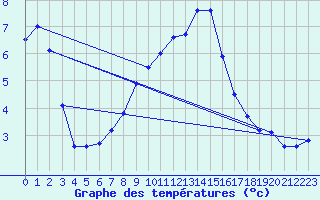 Courbe de tempratures pour Melle (Be)