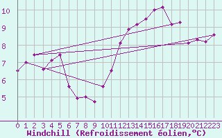 Courbe du refroidissement olien pour La Rochelle - Aerodrome (17)