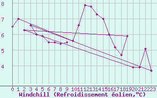 Courbe du refroidissement olien pour Boscombe Down