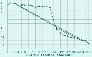 Courbe de l'humidex pour Waldmunchen