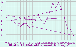 Courbe du refroidissement olien pour Metz (57)