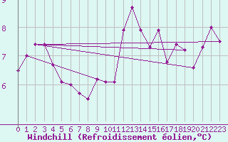 Courbe du refroidissement olien pour Isle Of Portland