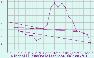 Courbe du refroidissement olien pour Lorient (56)
