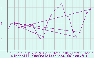 Courbe du refroidissement olien pour Pontoise - Cormeilles (95)