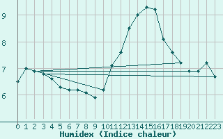 Courbe de l'humidex pour Sainte-Ouenne (79)