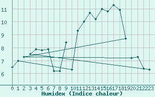 Courbe de l'humidex pour Tholey