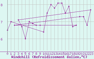 Courbe du refroidissement olien pour Trappes (78)