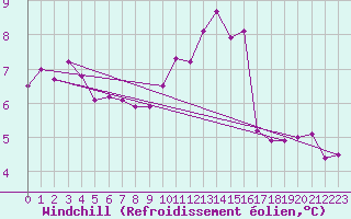 Courbe du refroidissement olien pour Les Herbiers (85)