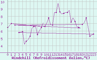 Courbe du refroidissement olien pour Isle Of Man / Ronaldsway Airport