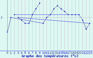 Courbe de tempratures pour Hilgenroth