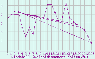 Courbe du refroidissement olien pour Figari (2A)