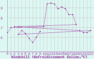 Courbe du refroidissement olien pour Dunkerque (59)