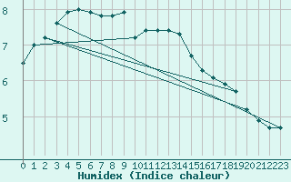 Courbe de l'humidex pour Abed