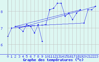 Courbe de tempratures pour Cardinham