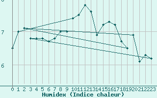 Courbe de l'humidex pour Bo I Vesteralen