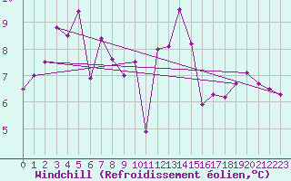 Courbe du refroidissement olien pour Le Mans (72)